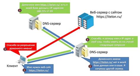 Работа клиента DNS с множеством серверов: детальное разъяснение