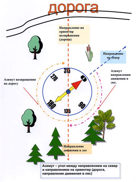 Работа с компасом