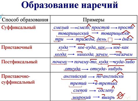 Разбор процесса образования и формирования наречий