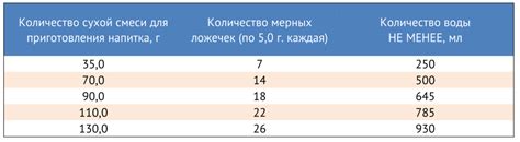 Разведение и прогревание смеси