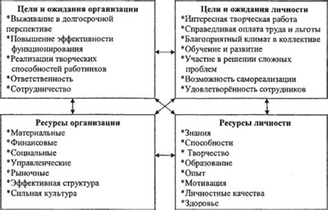 Развитие личности и ожидания от взаимоотношений