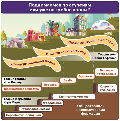 Развитие общества и технологий