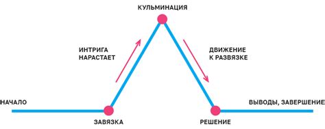 Развитие сюжета: интрига, развязка, персонажи