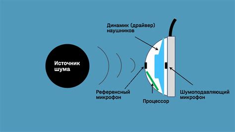 Раздел: Применение встроенного микрофона в наушниках для активного блокирования окружающего шума