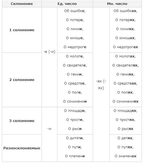 Раздел: Склонение фамилии Подорога в предложном падеже