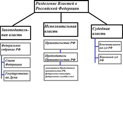 Разделение властей