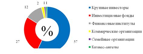 Разделение инвестиций