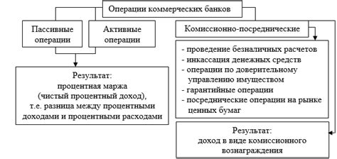 Различие в работе активных и пассивных органов