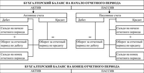 Различие между балансовыми и внебалансовыми счетами