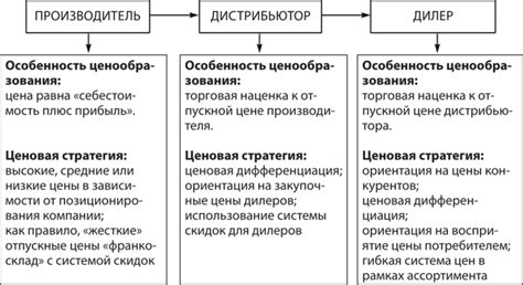 Различие между оптовым и розничным дистрибьютором