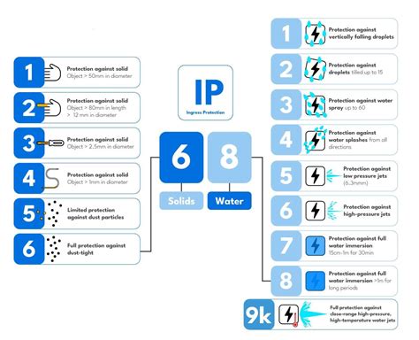 Различия в методах испытаний IP65 и IP67