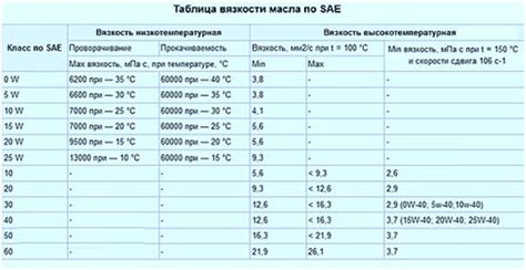 Различия в составе и вязкости масел