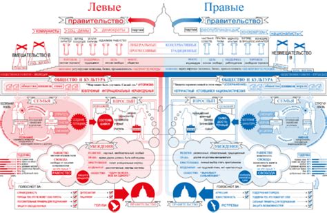 Различия между левыми и правыми партиями