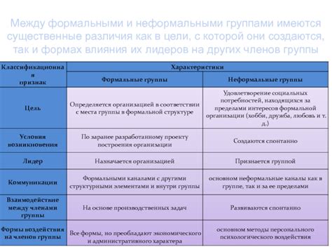 Различия между неформальными организациями и формальными структурами
