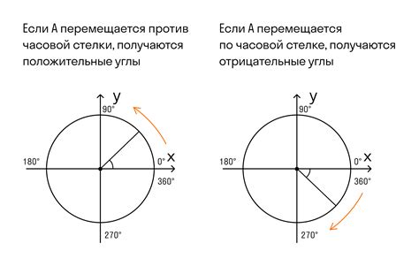 Различные подходы к анализу положения точек на единичной окружности