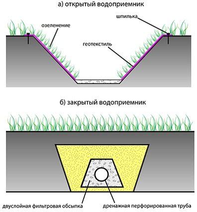 Различные типы дренажных систем и их применение в зависимости от характеристик почвы и климата
