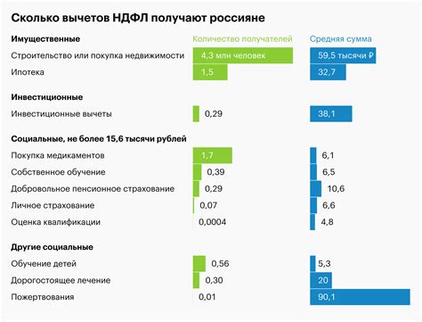 Размеры налоговых льгот и вычетов