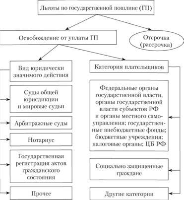Размер государственной пошлины в зависимости от категории граждан
