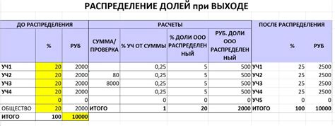 Размер долей участников