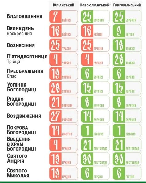 Разница в календарях