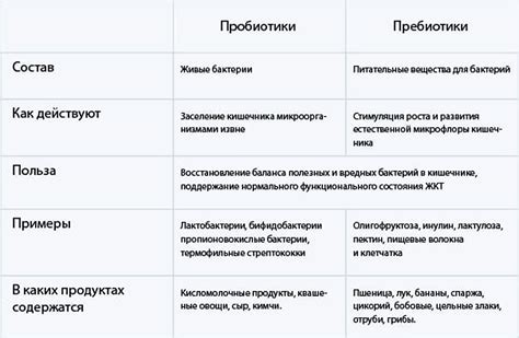 Разница между пробиотиками и пребиотиками