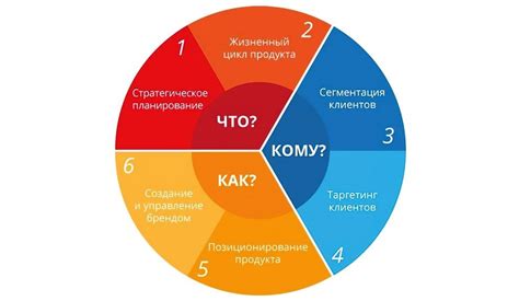 Разработка стратегии достижения цели