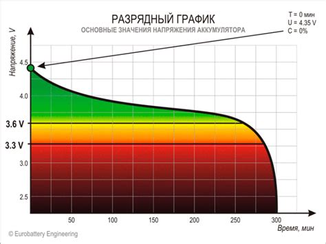 Разряд батареи и отсутствие заряда