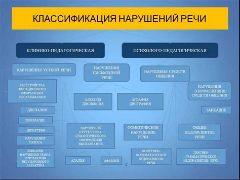 Распознаваемые признаки дефектов речи