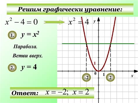 Расположение графика функции