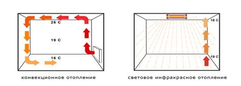 Расположение обогревателя для равномерного распределения тепла