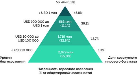 Распределение богатства