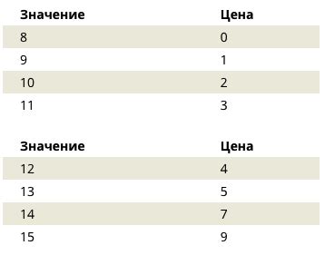 Распределение характеристик