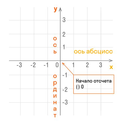 Расстановка осей координат