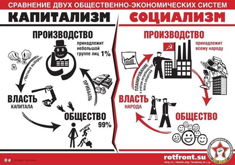 Реальные примеры капитализма и социализма в мире
