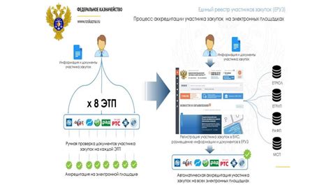 Регистрация в Единой автоматизированной информационной системе