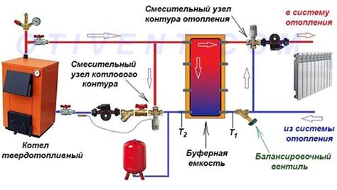Регулировка и управление температурой в системе отопления