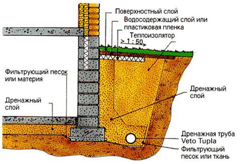 Регулярная замена грунта