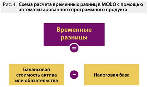 Резервы и отложенные налоги