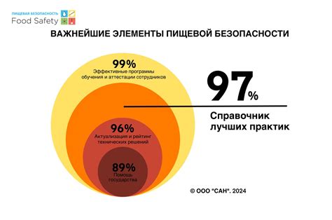 Результаты исследования по безопасности