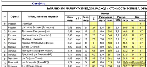 Результаты исследования по расходу топлива: