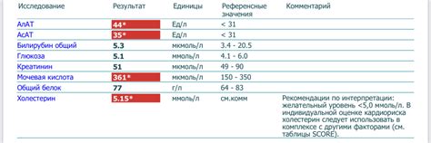 Результат анализа