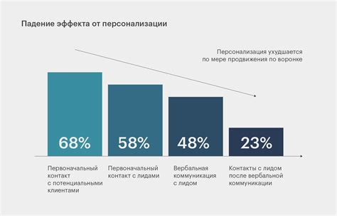 Рекомендации и персонализация контента на платформе