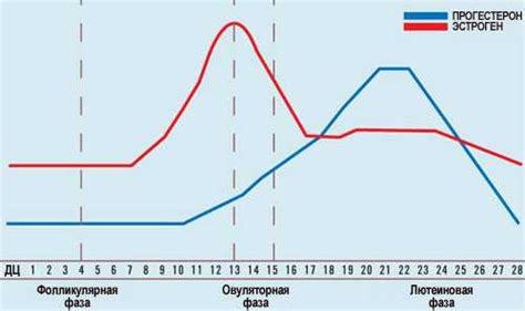 Рекомендации по контролю уровня прогестерона