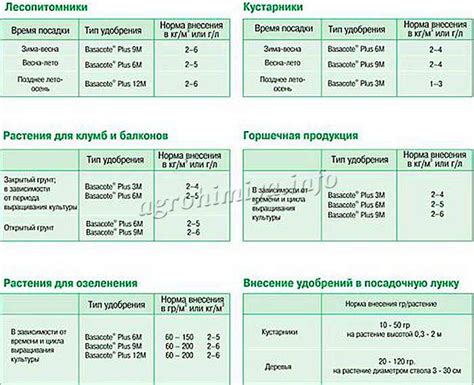 Рекомендации по применению удобрения