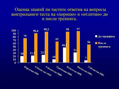 Рекомендации по частоте проведения теста для максимальной эффективности
