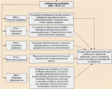 Реформы и изменения