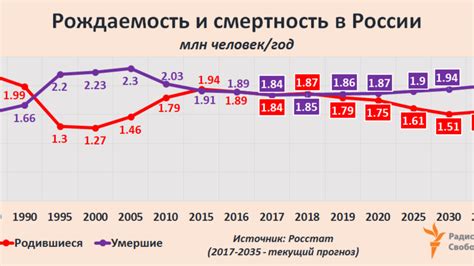 Рождаемость и смертность по полу