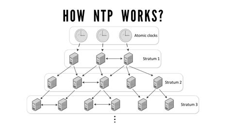 Роли и функции пары Ntp peer и сервер Ntp