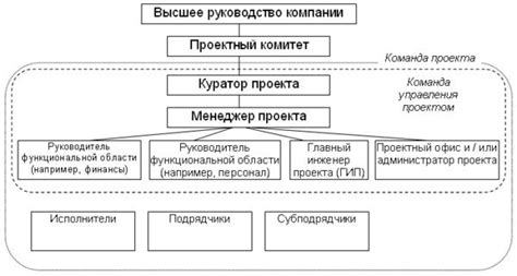 Роли и функции участников в неформальных организациях