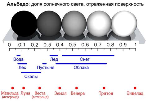 Роль альбедо в отражении света